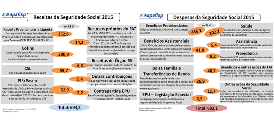 Conta Previdência/ Imagem: Apafisp