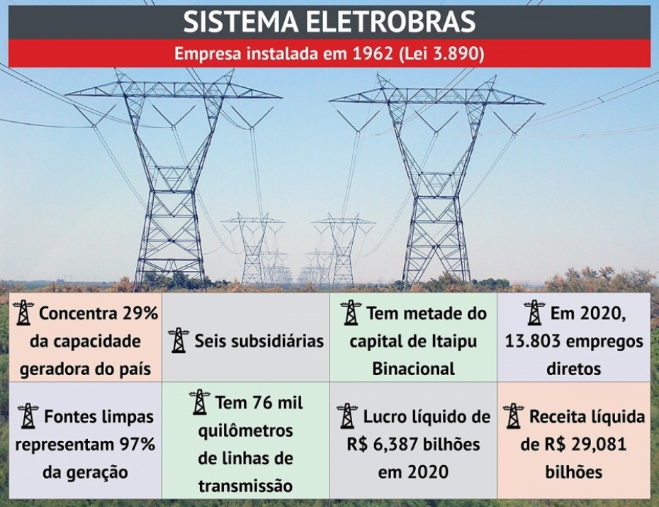 Sistema Eletrobras