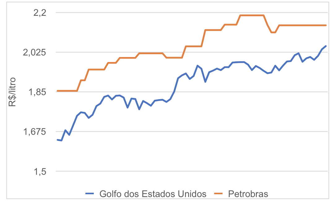 Figura 1. Preços do diesel de 1º de janeiro a 8 de abril de 2019.